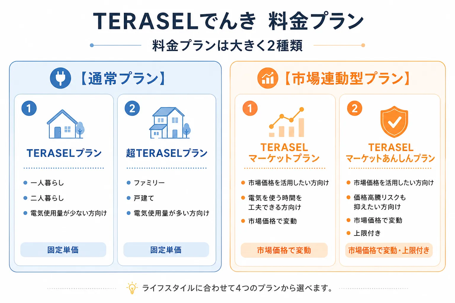TERASELでんきの4つの料金プラン情報