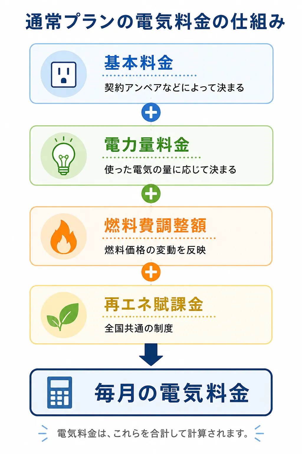 通常プランの電気料金の仕組み