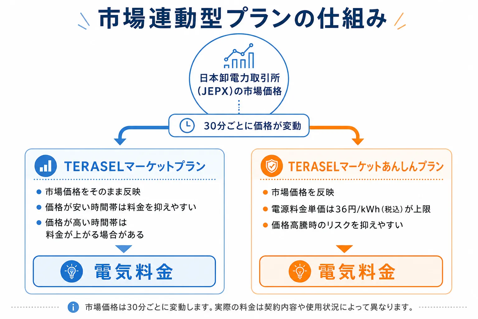 市場連動型プランの仕組み